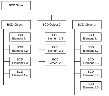 Иерархия хранилища конфигурации загрузки BCD