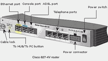 Разъемы на задней стенке Cisco 827-4V
